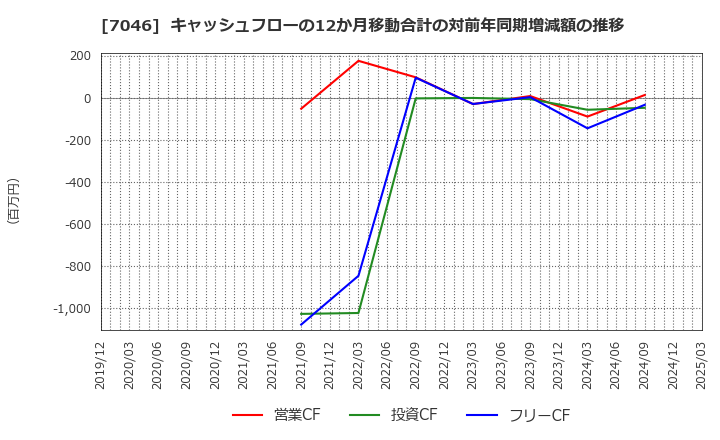 7046 ＴＤＳＥ(株): キャッシュフローの12か月移動合計の対前年同期増減額の推移
