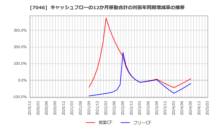 7046 ＴＤＳＥ(株): キャッシュフローの12か月移動合計の対前年同期増減率の推移