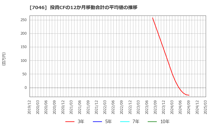 7046 ＴＤＳＥ(株): 投資CFの12か月移動合計の平均値の推移