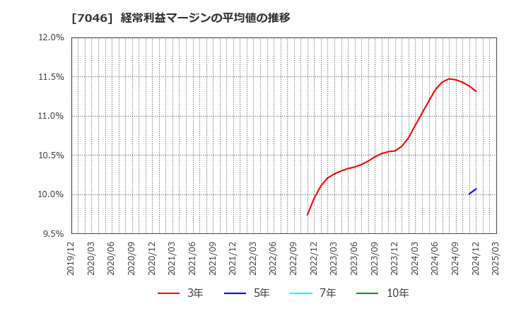 7046 ＴＤＳＥ(株): 経常利益マージンの平均値の推移