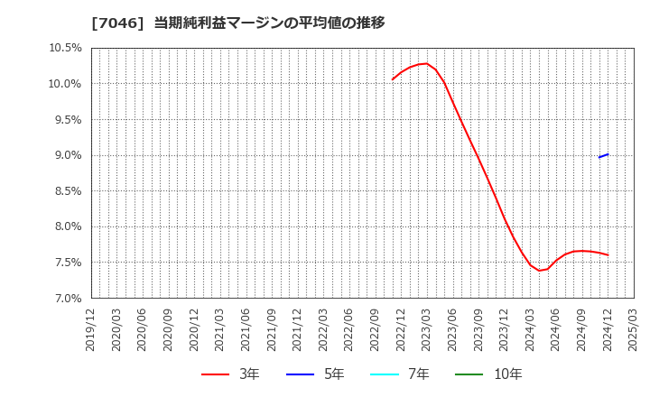 7046 ＴＤＳＥ(株): 当期純利益マージンの平均値の推移