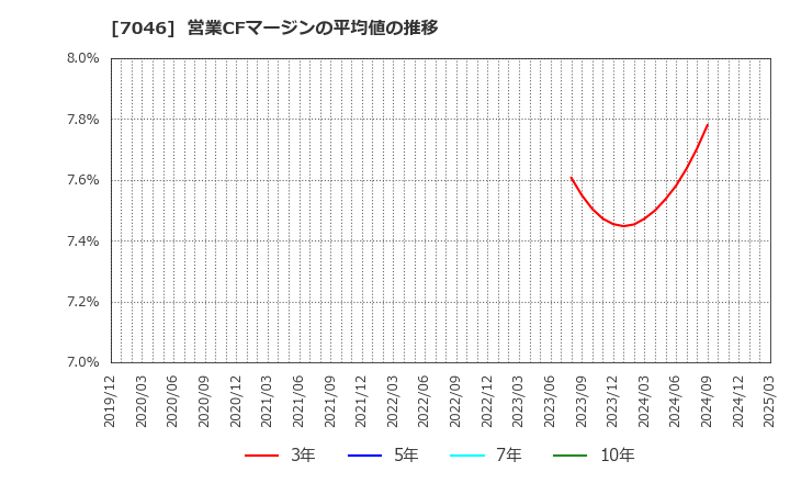 7046 ＴＤＳＥ(株): 営業CFマージンの平均値の推移