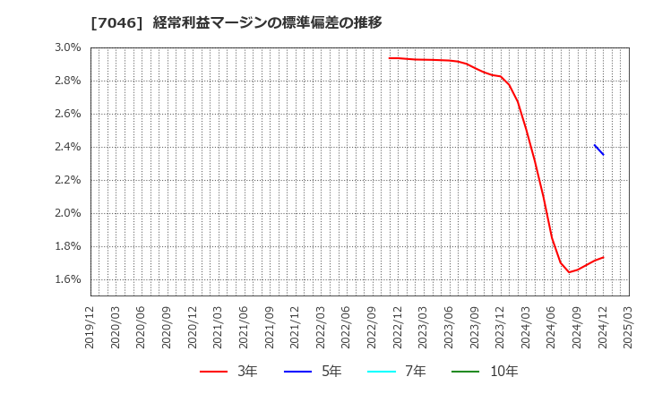 7046 ＴＤＳＥ(株): 経常利益マージンの標準偏差の推移
