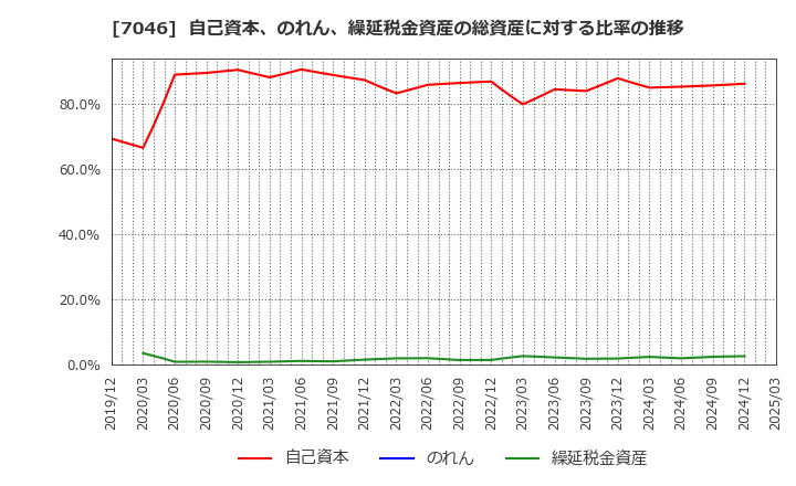7046 ＴＤＳＥ(株): 自己資本、のれん、繰延税金資産の総資産に対する比率の推移