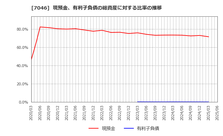 7046 ＴＤＳＥ(株): 現預金、有利子負債の総資産に対する比率の推移