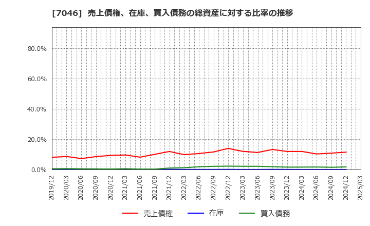 7046 ＴＤＳＥ(株): 売上債権、在庫、買入債務の総資産に対する比率の推移