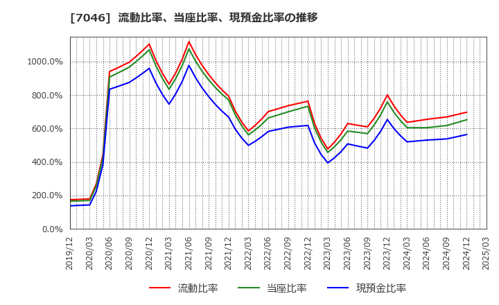 7046 ＴＤＳＥ(株): 流動比率、当座比率、現預金比率の推移