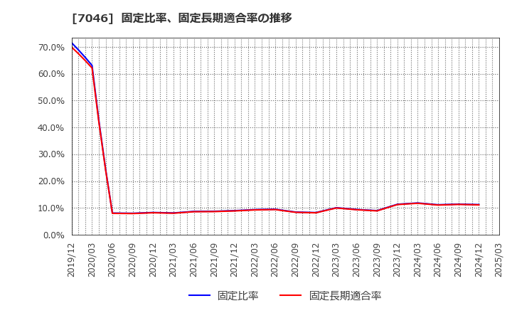 7046 ＴＤＳＥ(株): 固定比率、固定長期適合率の推移