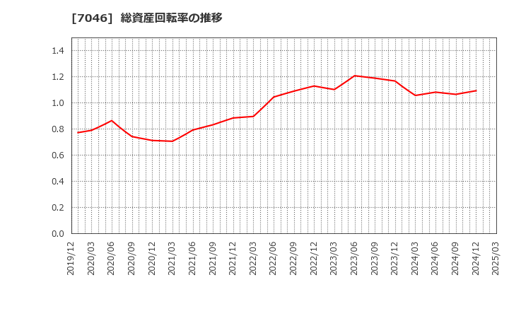 7046 ＴＤＳＥ(株): 総資産回転率の推移