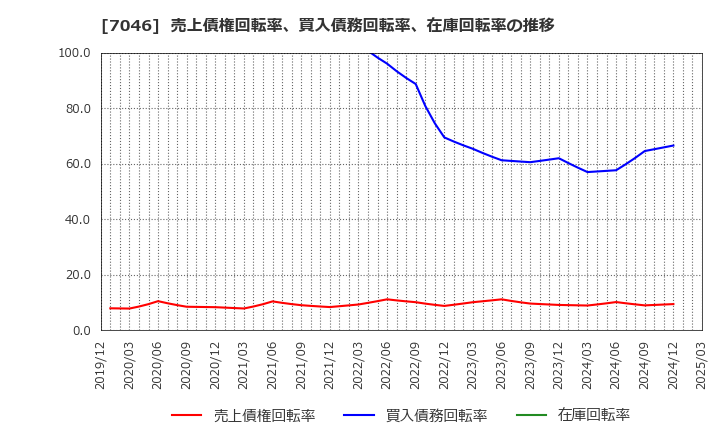 7046 ＴＤＳＥ(株): 売上債権回転率、買入債務回転率、在庫回転率の推移