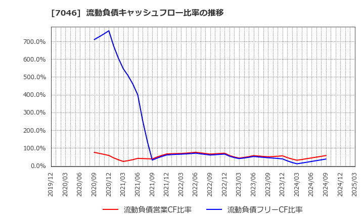 7046 ＴＤＳＥ(株): 流動負債キャッシュフロー比率の推移