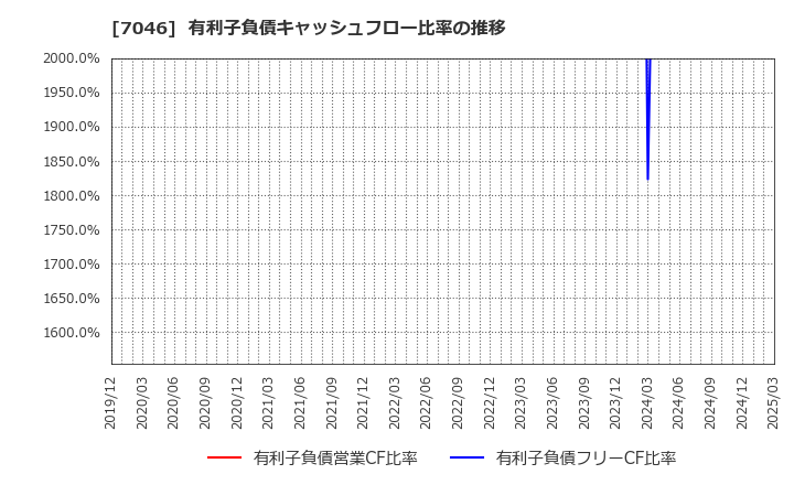 7046 ＴＤＳＥ(株): 有利子負債キャッシュフロー比率の推移