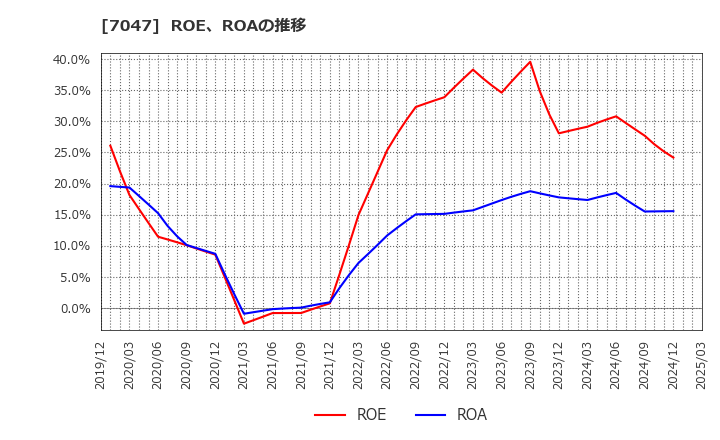 7047 ポート(株): ROE、ROAの推移