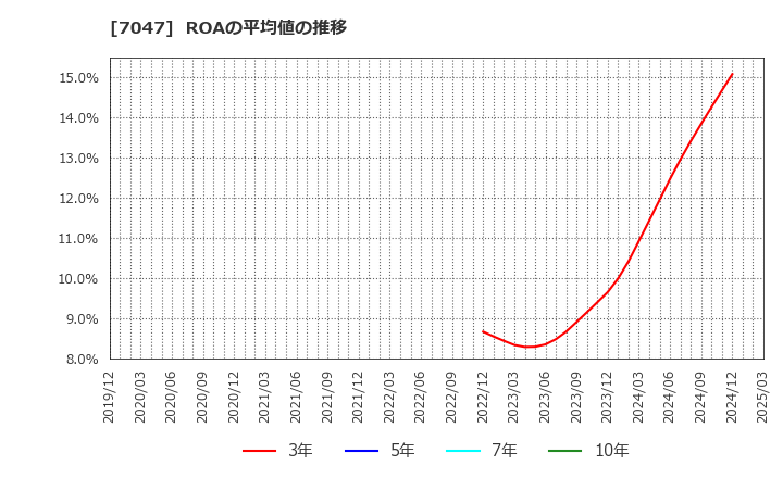 7047 ポート(株): ROAの平均値の推移