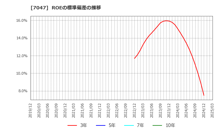 7047 ポート(株): ROEの標準偏差の推移