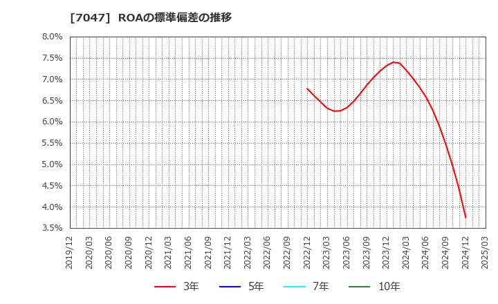 7047 ポート(株): ROAの標準偏差の推移
