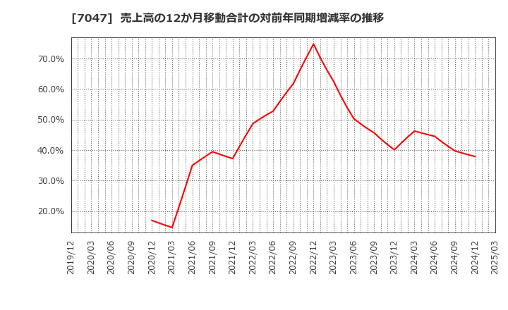 7047 ポート(株): 売上高の12か月移動合計の対前年同期増減率の推移