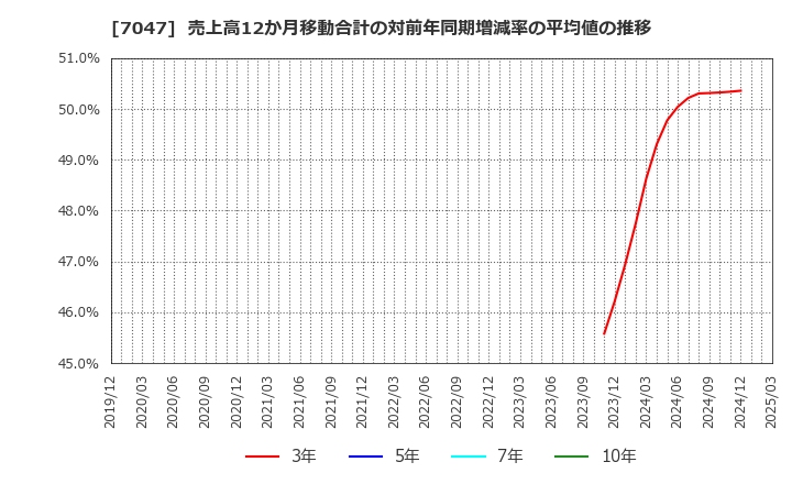 7047 ポート(株): 売上高12か月移動合計の対前年同期増減率の平均値の推移