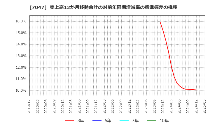 7047 ポート(株): 売上高12か月移動合計の対前年同期増減率の標準偏差の推移