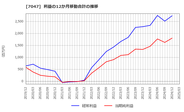 7047 ポート(株): 利益の12か月移動合計の推移