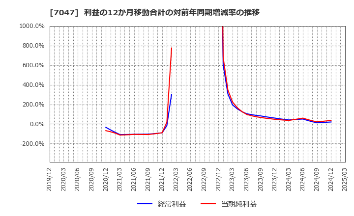 7047 ポート(株): 利益の12か月移動合計の対前年同期増減率の推移