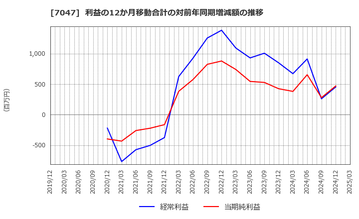 7047 ポート(株): 利益の12か月移動合計の対前年同期増減額の推移