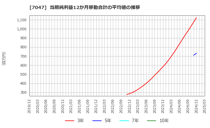 7047 ポート(株): 当期純利益12か月移動合計の平均値の推移