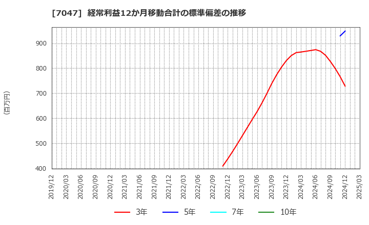 7047 ポート(株): 経常利益12か月移動合計の標準偏差の推移