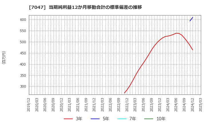 7047 ポート(株): 当期純利益12か月移動合計の標準偏差の推移