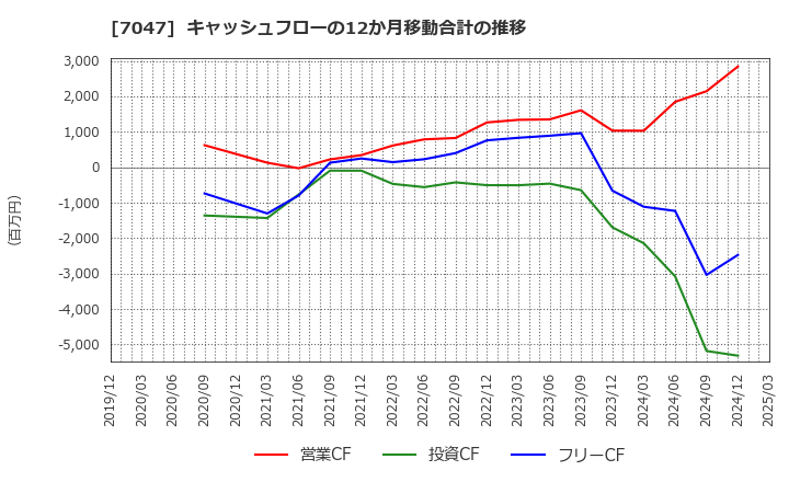 7047 ポート(株): キャッシュフローの12か月移動合計の推移