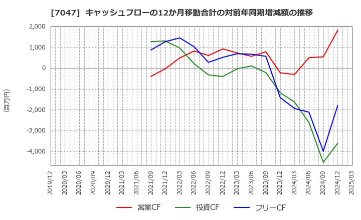 7047 ポート(株): キャッシュフローの12か月移動合計の対前年同期増減額の推移