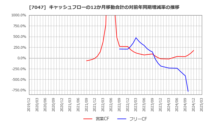 7047 ポート(株): キャッシュフローの12か月移動合計の対前年同期増減率の推移