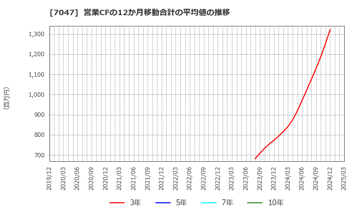 7047 ポート(株): 営業CFの12か月移動合計の平均値の推移