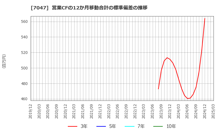 7047 ポート(株): 営業CFの12か月移動合計の標準偏差の推移