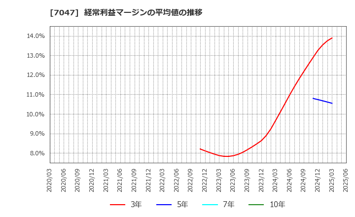 7047 ポート(株): 経常利益マージンの平均値の推移