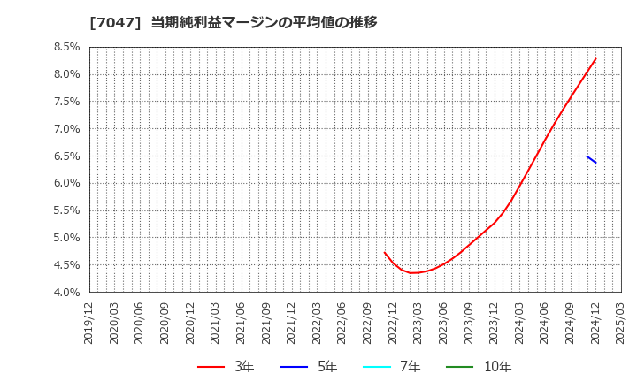 7047 ポート(株): 当期純利益マージンの平均値の推移