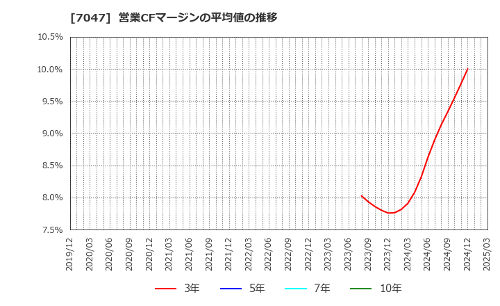 7047 ポート(株): 営業CFマージンの平均値の推移
