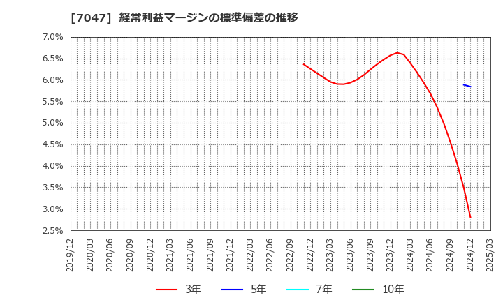 7047 ポート(株): 経常利益マージンの標準偏差の推移