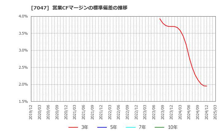 7047 ポート(株): 営業CFマージンの標準偏差の推移