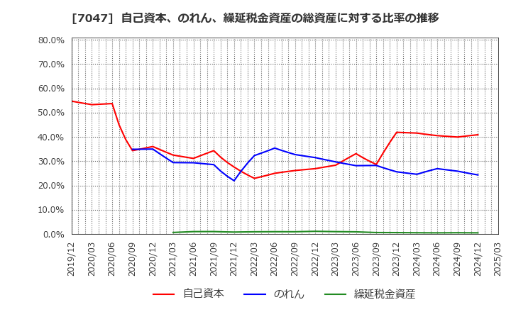 7047 ポート(株): 自己資本、のれん、繰延税金資産の総資産に対する比率の推移