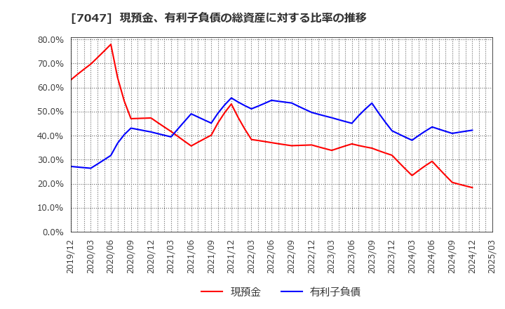 7047 ポート(株): 現預金、有利子負債の総資産に対する比率の推移