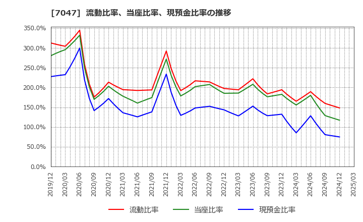 7047 ポート(株): 流動比率、当座比率、現預金比率の推移