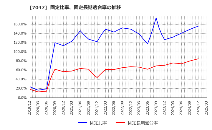 7047 ポート(株): 固定比率、固定長期適合率の推移