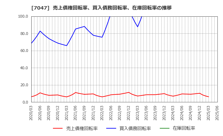 7047 ポート(株): 売上債権回転率、買入債務回転率、在庫回転率の推移