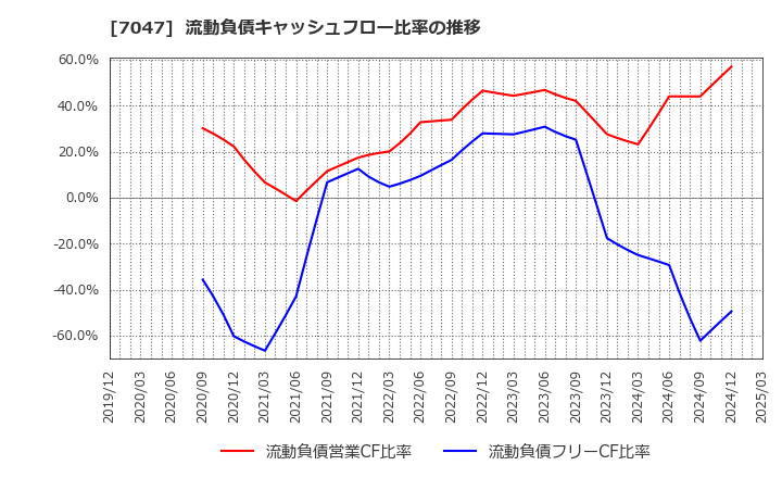 7047 ポート(株): 流動負債キャッシュフロー比率の推移