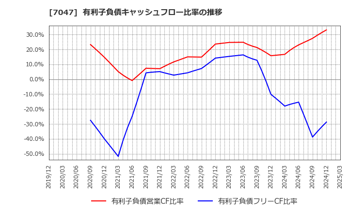 7047 ポート(株): 有利子負債キャッシュフロー比率の推移