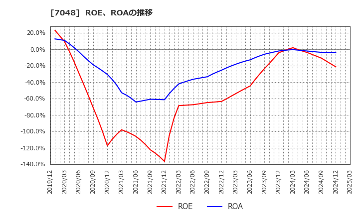 7048 ベルトラ(株): ROE、ROAの推移