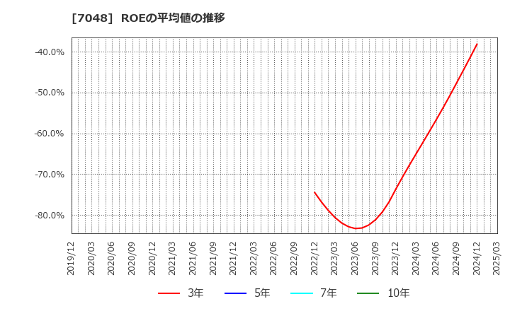 7048 ベルトラ(株): ROEの平均値の推移