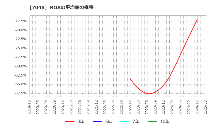 7048 ベルトラ(株): ROAの平均値の推移