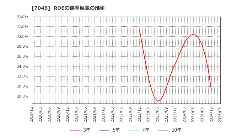 7048 ベルトラ(株): ROEの標準偏差の推移